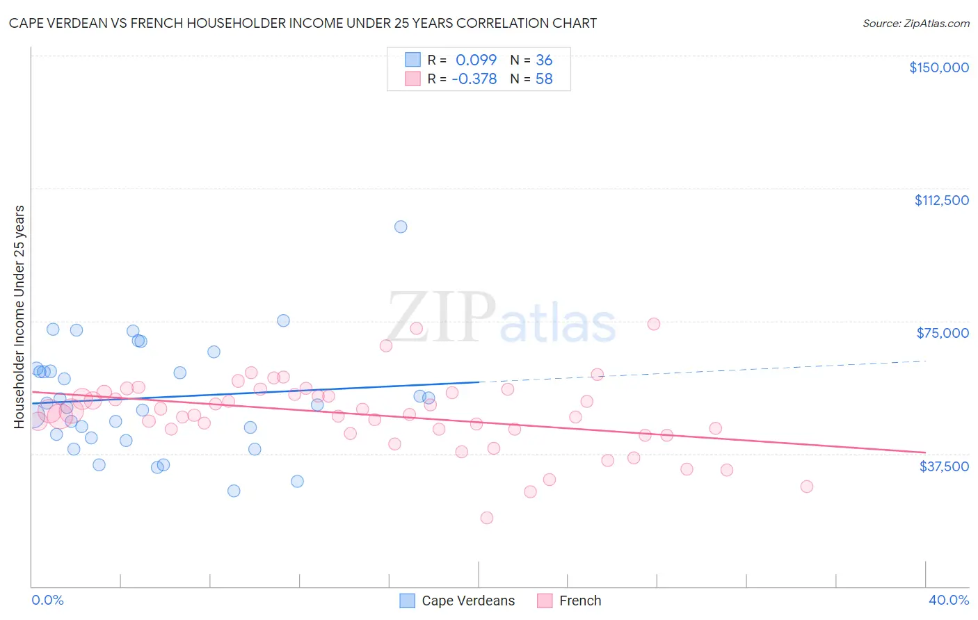 Cape Verdean vs French Householder Income Under 25 years