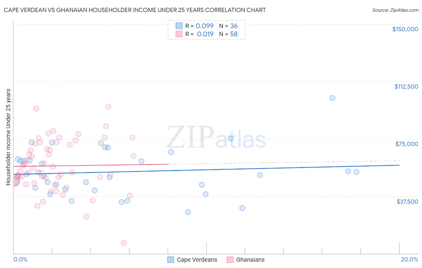 Cape Verdean vs Ghanaian Householder Income Under 25 years