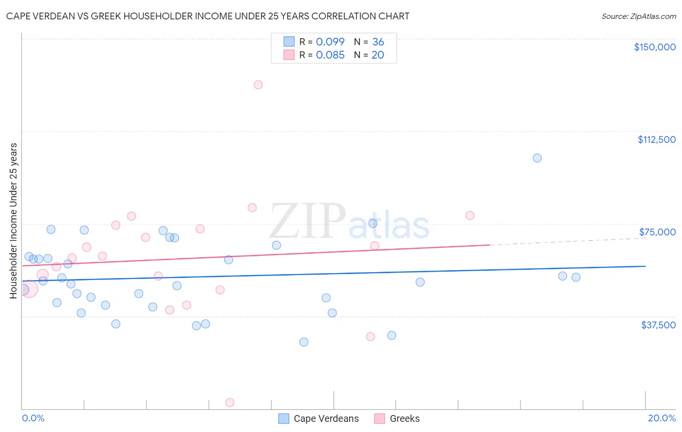 Cape Verdean vs Greek Householder Income Under 25 years