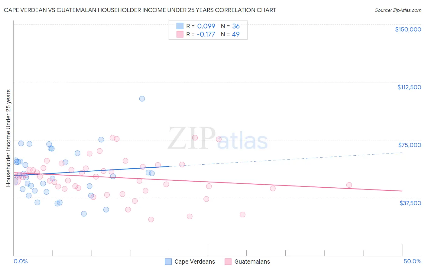 Cape Verdean vs Guatemalan Householder Income Under 25 years