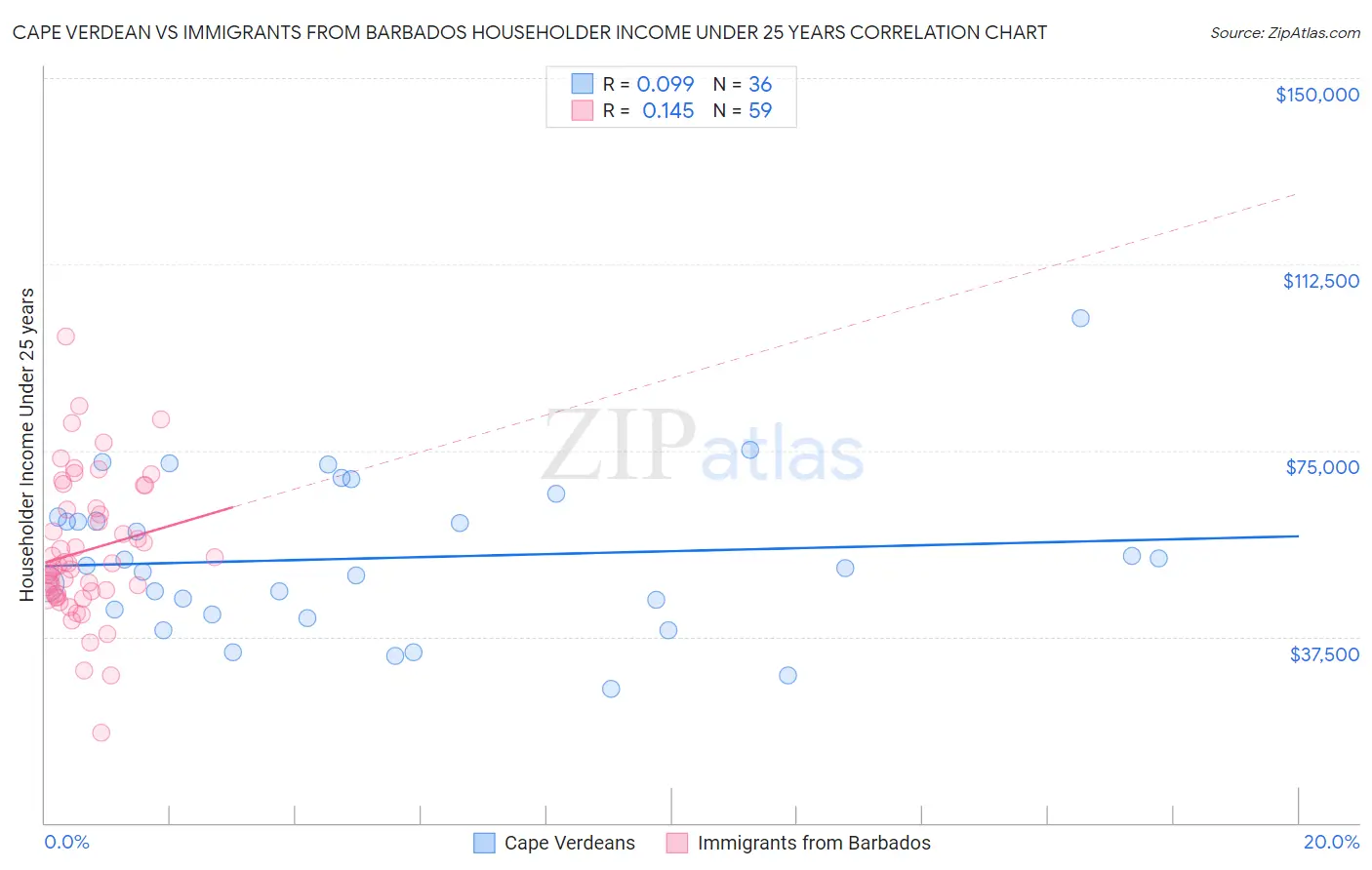 Cape Verdean vs Immigrants from Barbados Householder Income Under 25 years