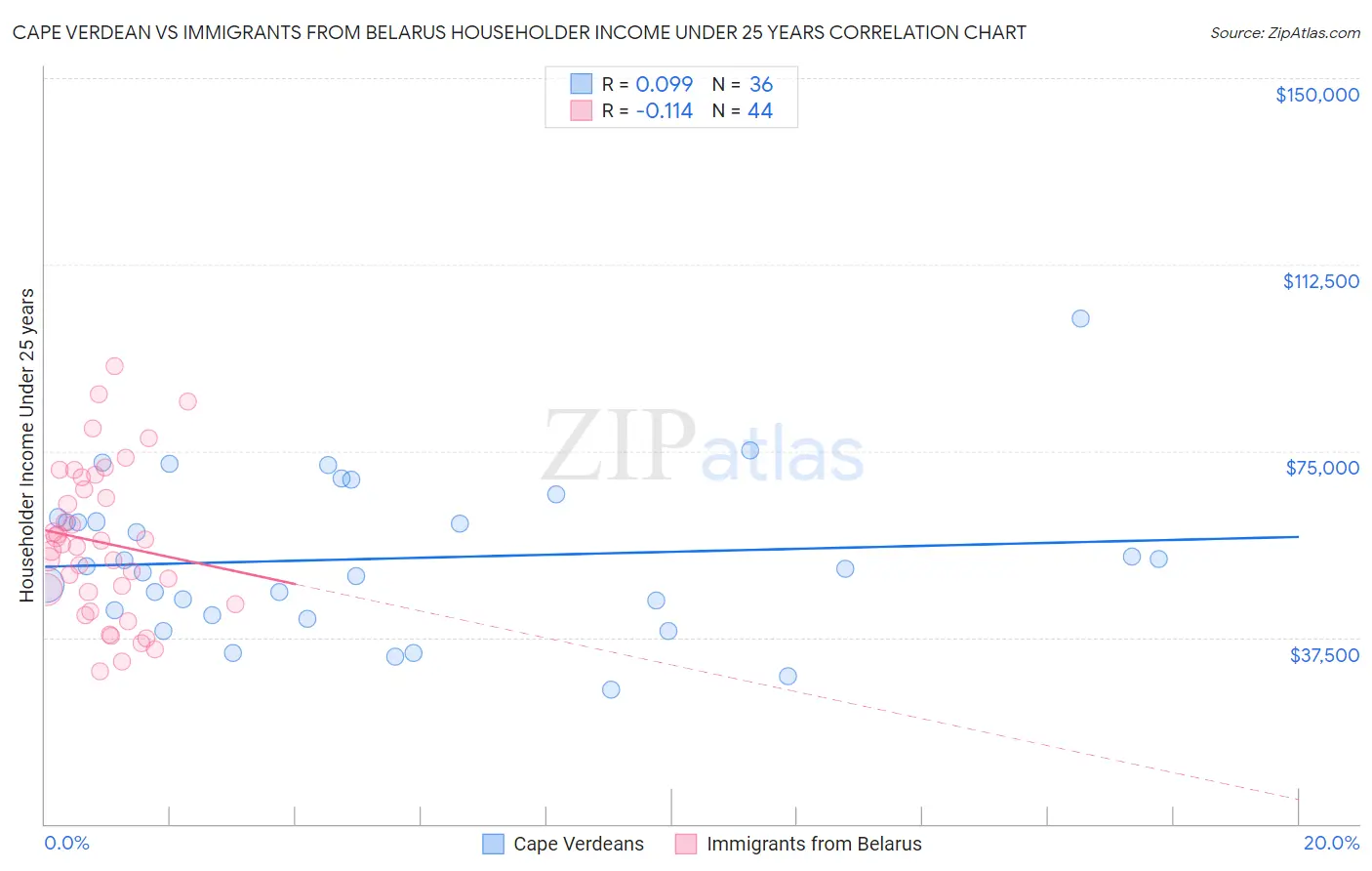 Cape Verdean vs Immigrants from Belarus Householder Income Under 25 years