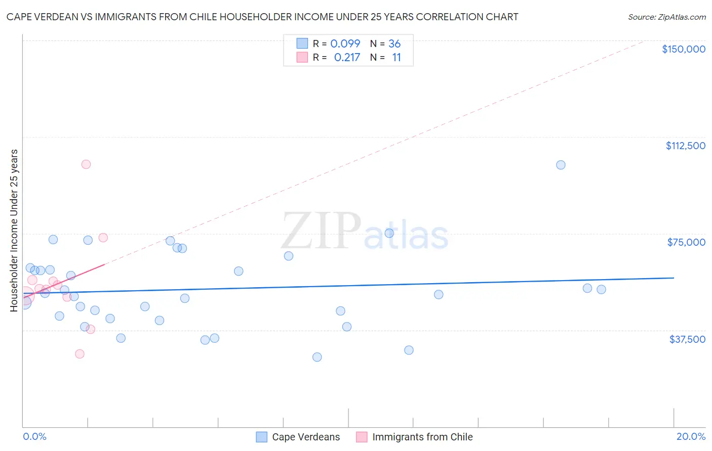 Cape Verdean vs Immigrants from Chile Householder Income Under 25 years