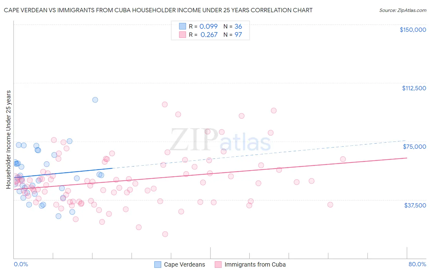 Cape Verdean vs Immigrants from Cuba Householder Income Under 25 years