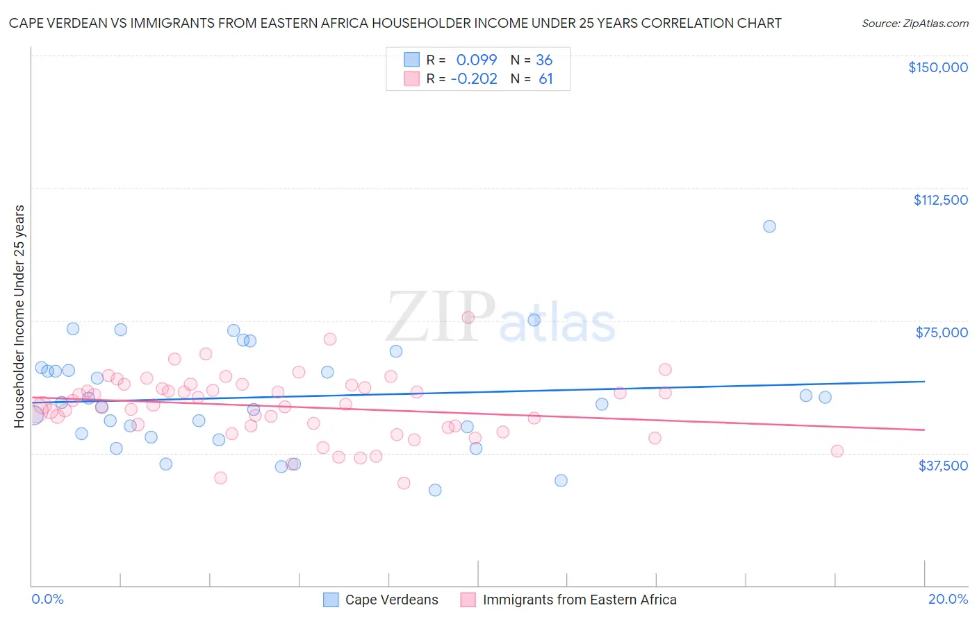 Cape Verdean vs Immigrants from Eastern Africa Householder Income Under 25 years