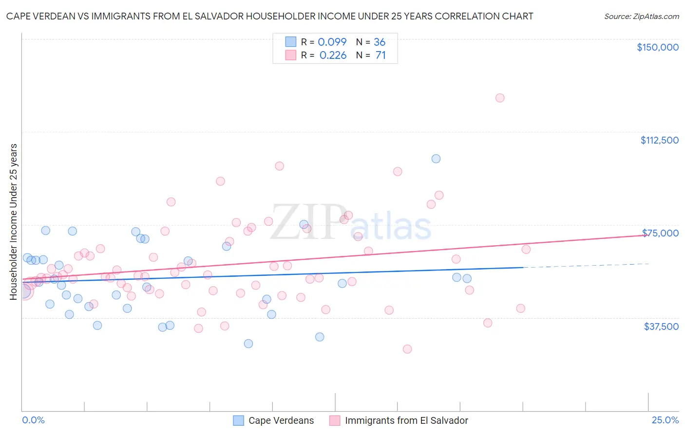 Cape Verdean vs Immigrants from El Salvador Householder Income Under 25 years