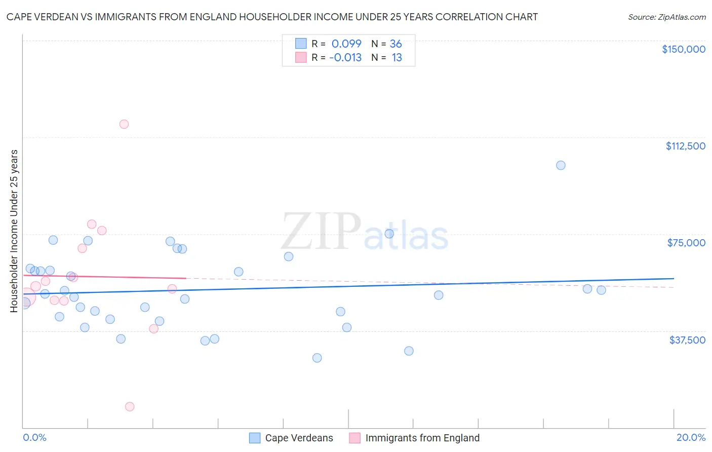 Cape Verdean vs Immigrants from England Householder Income Under 25 years