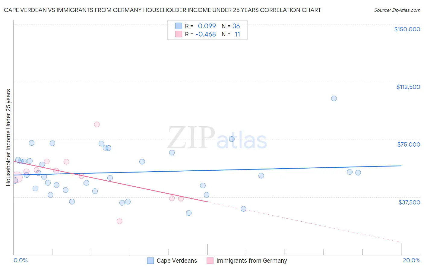 Cape Verdean vs Immigrants from Germany Householder Income Under 25 years