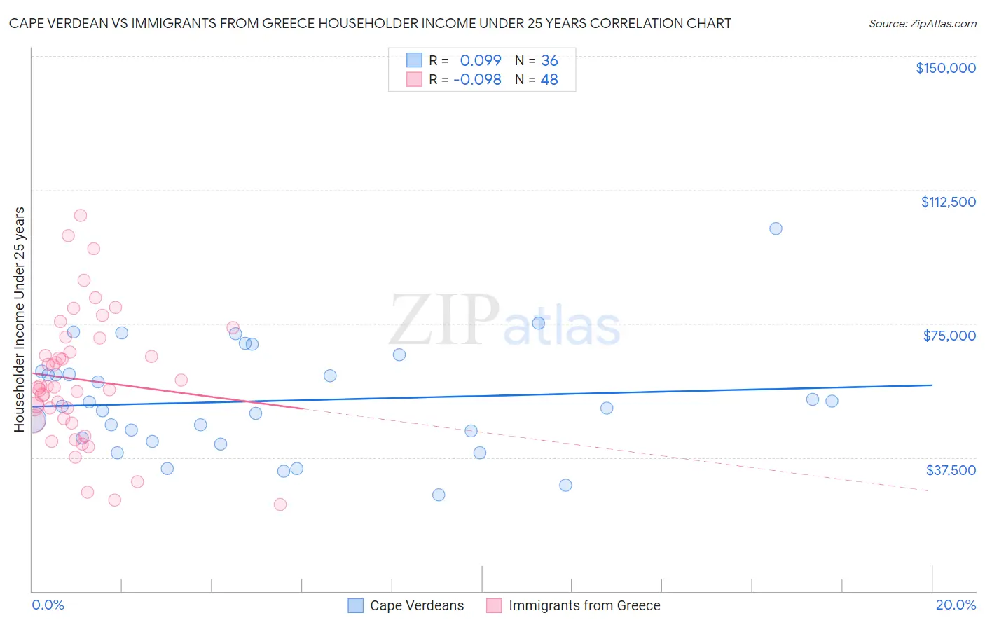 Cape Verdean vs Immigrants from Greece Householder Income Under 25 years