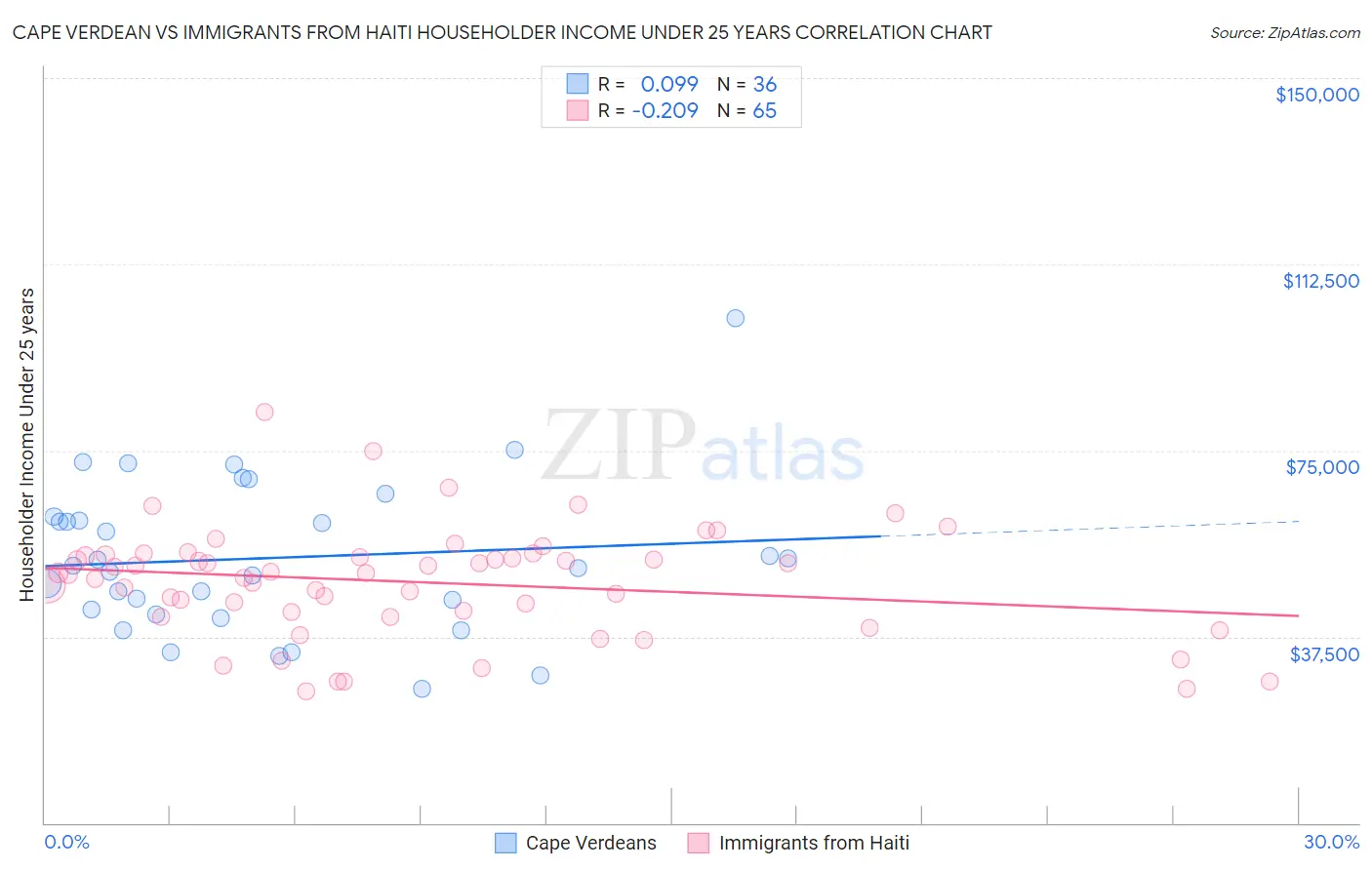 Cape Verdean vs Immigrants from Haiti Householder Income Under 25 years