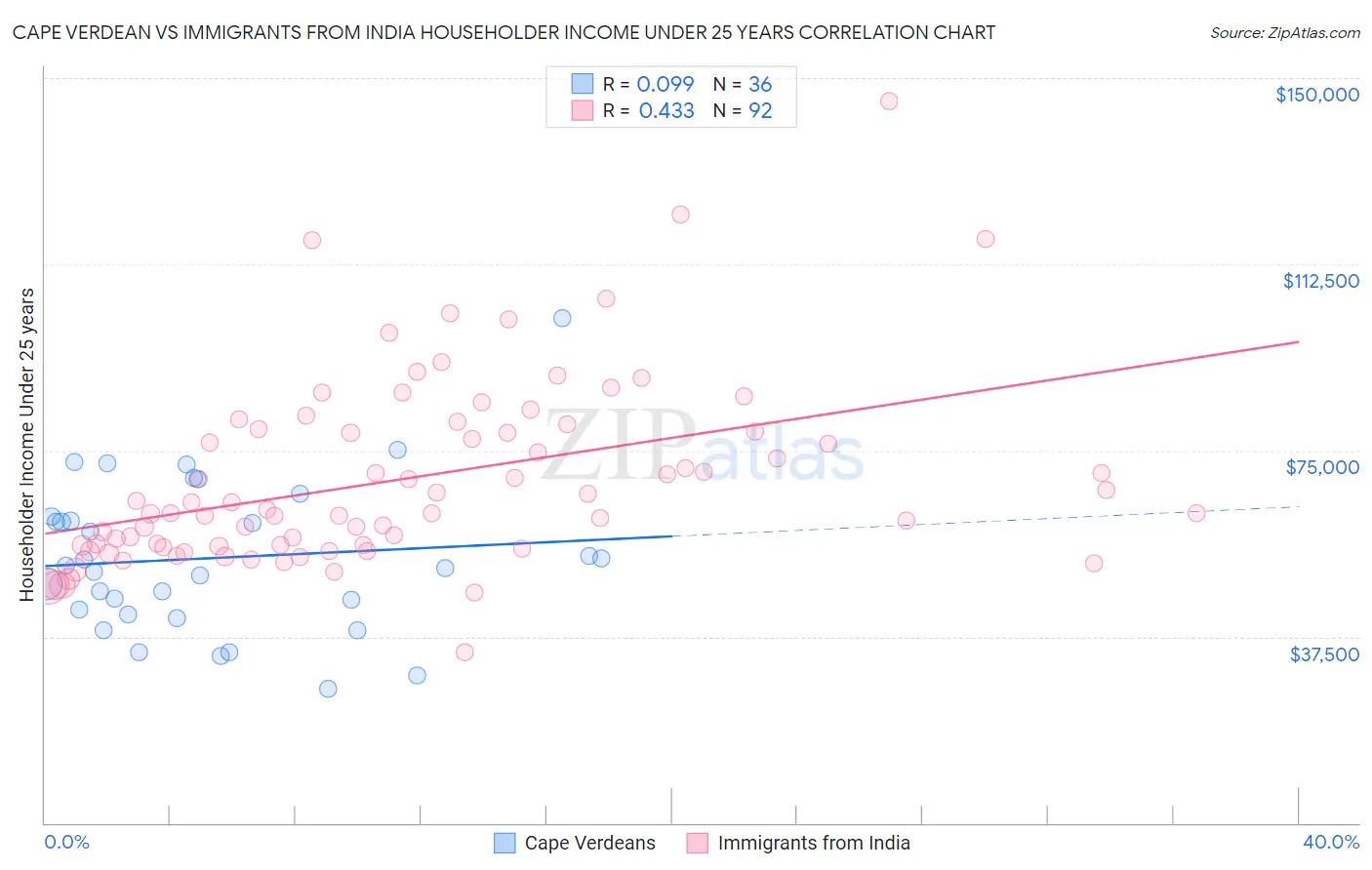 Cape Verdean vs Immigrants from India Householder Income Under 25 years