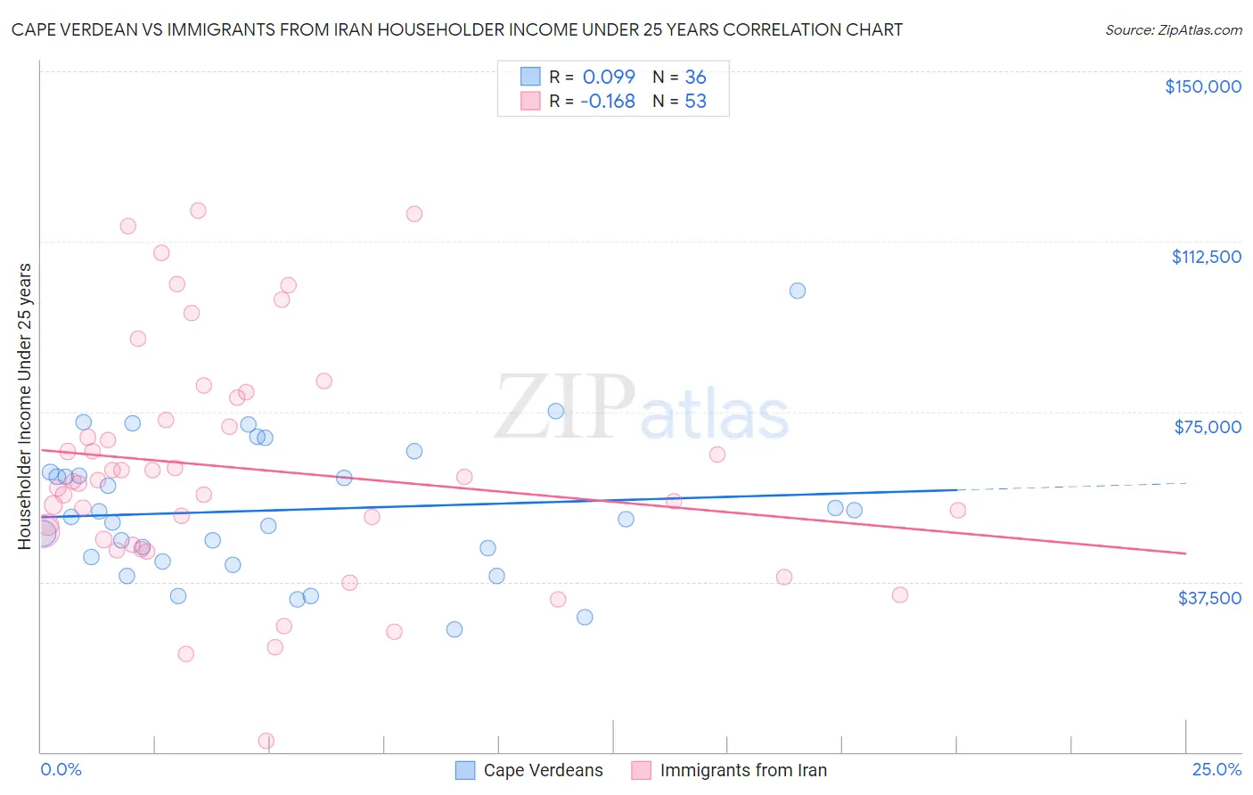 Cape Verdean vs Immigrants from Iran Householder Income Under 25 years