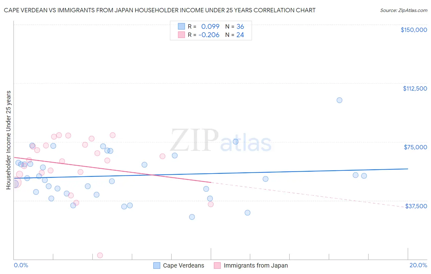 Cape Verdean vs Immigrants from Japan Householder Income Under 25 years