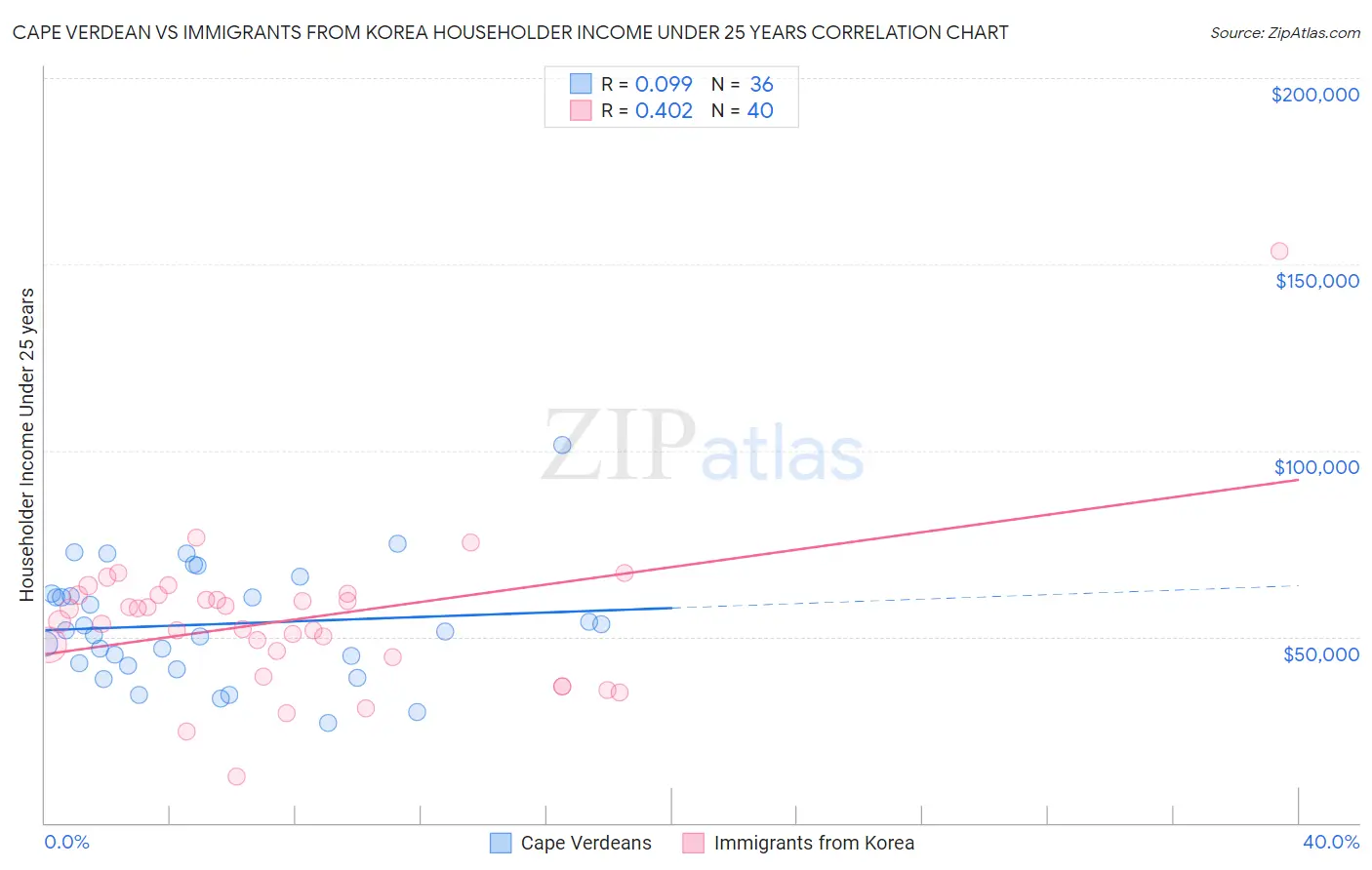 Cape Verdean vs Immigrants from Korea Householder Income Under 25 years