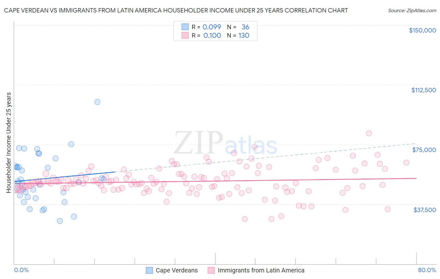 Cape Verdean vs Immigrants from Latin America Householder Income Under 25 years