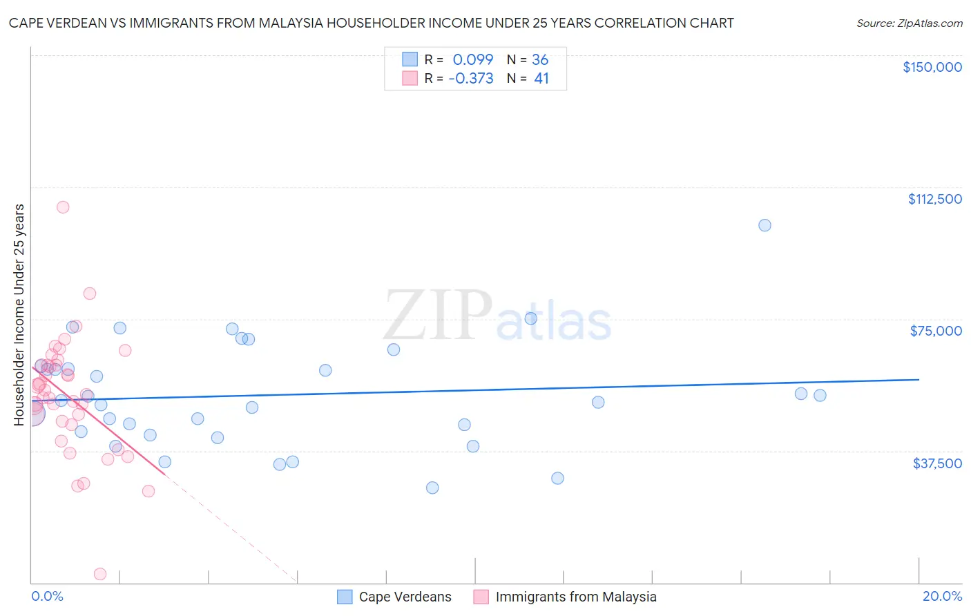 Cape Verdean vs Immigrants from Malaysia Householder Income Under 25 years