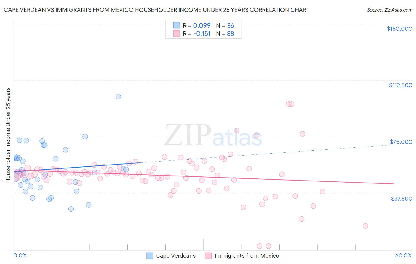 Cape Verdean vs Immigrants from Mexico Householder Income Under 25 years