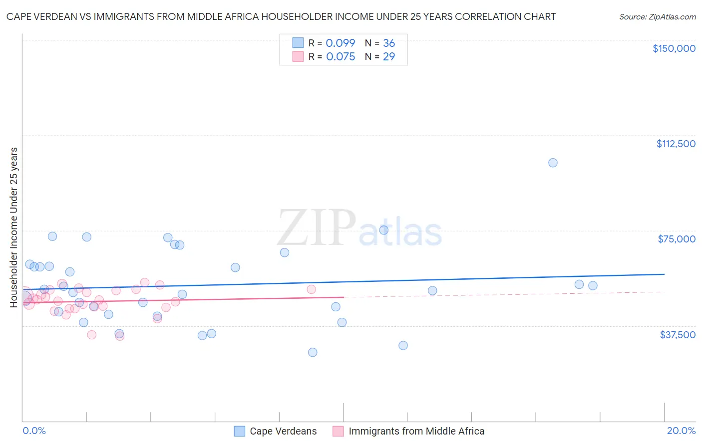 Cape Verdean vs Immigrants from Middle Africa Householder Income Under 25 years