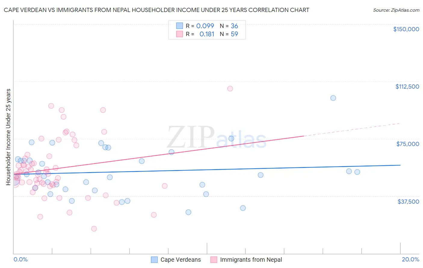 Cape Verdean vs Immigrants from Nepal Householder Income Under 25 years