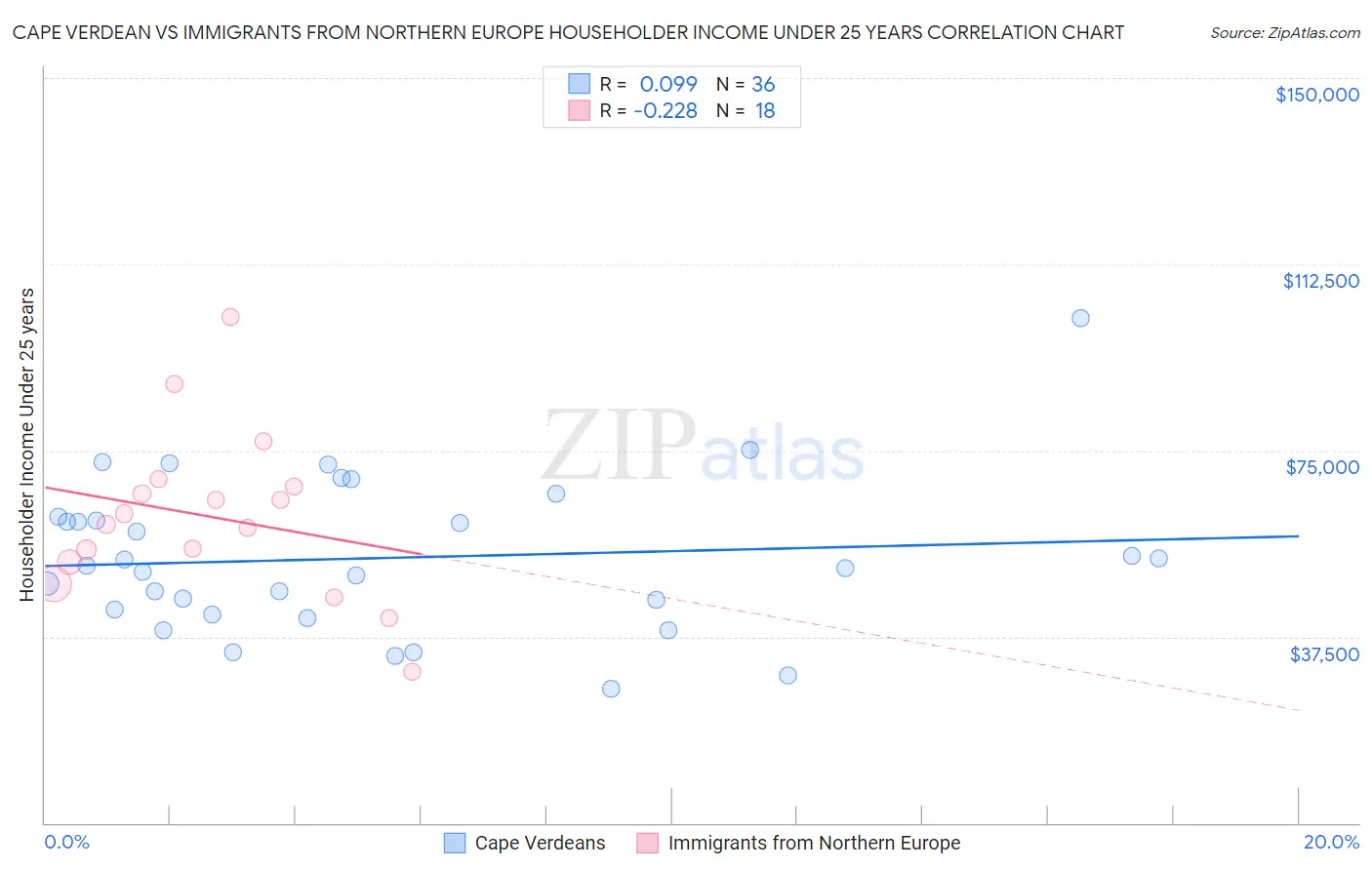 Cape Verdean vs Immigrants from Northern Europe Householder Income Under 25 years