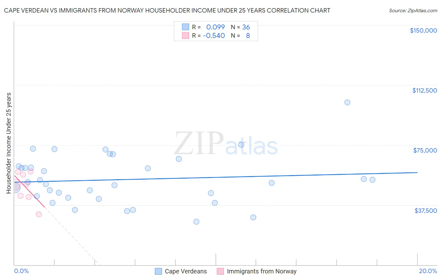 Cape Verdean vs Immigrants from Norway Householder Income Under 25 years