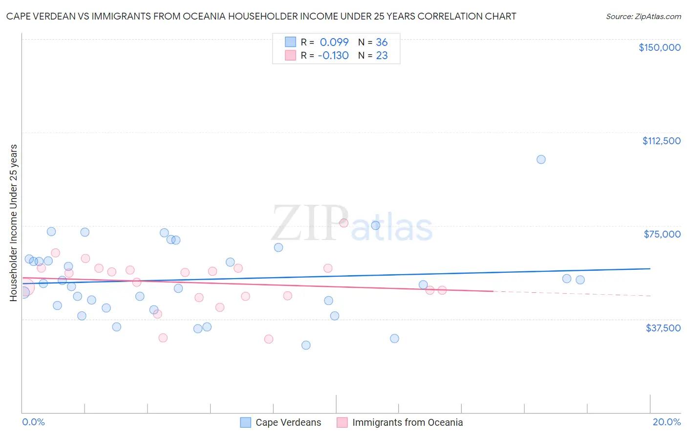 Cape Verdean vs Immigrants from Oceania Householder Income Under 25 years