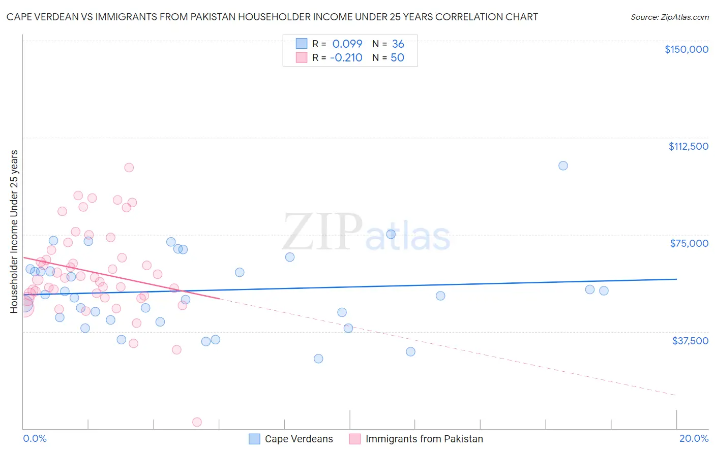 Cape Verdean vs Immigrants from Pakistan Householder Income Under 25 years