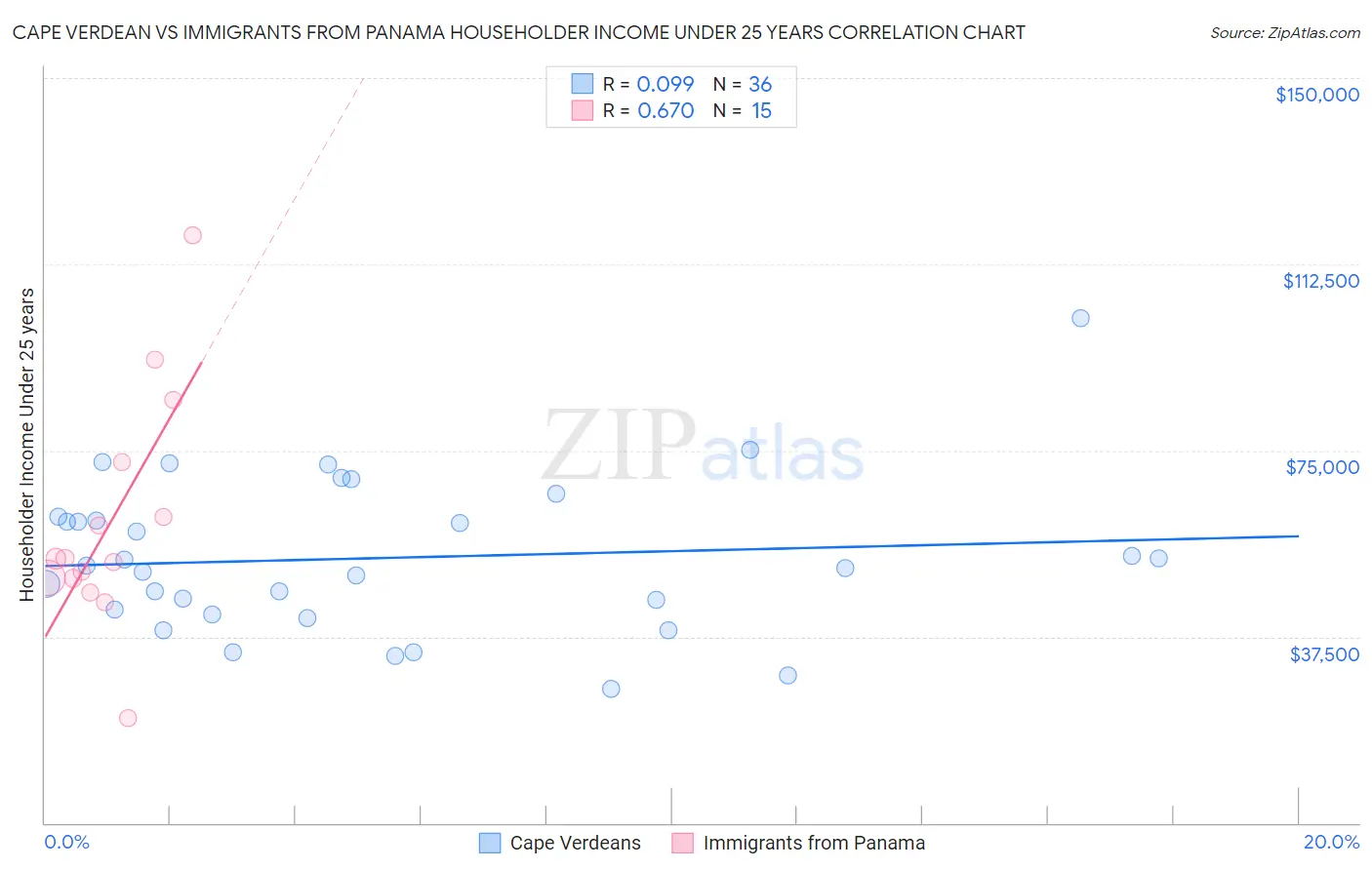 Cape Verdean vs Immigrants from Panama Householder Income Under 25 years