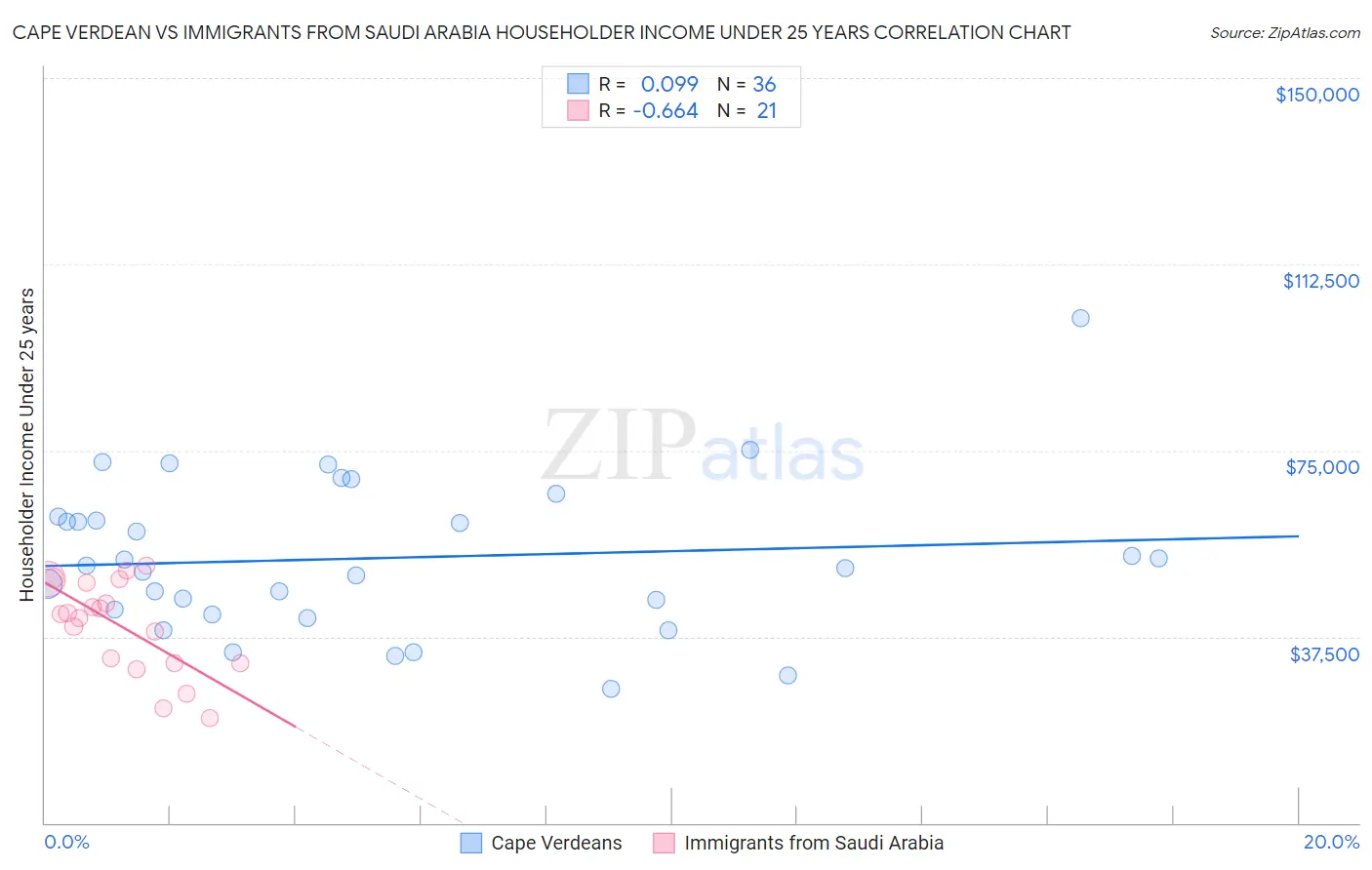 Cape Verdean vs Immigrants from Saudi Arabia Householder Income Under 25 years