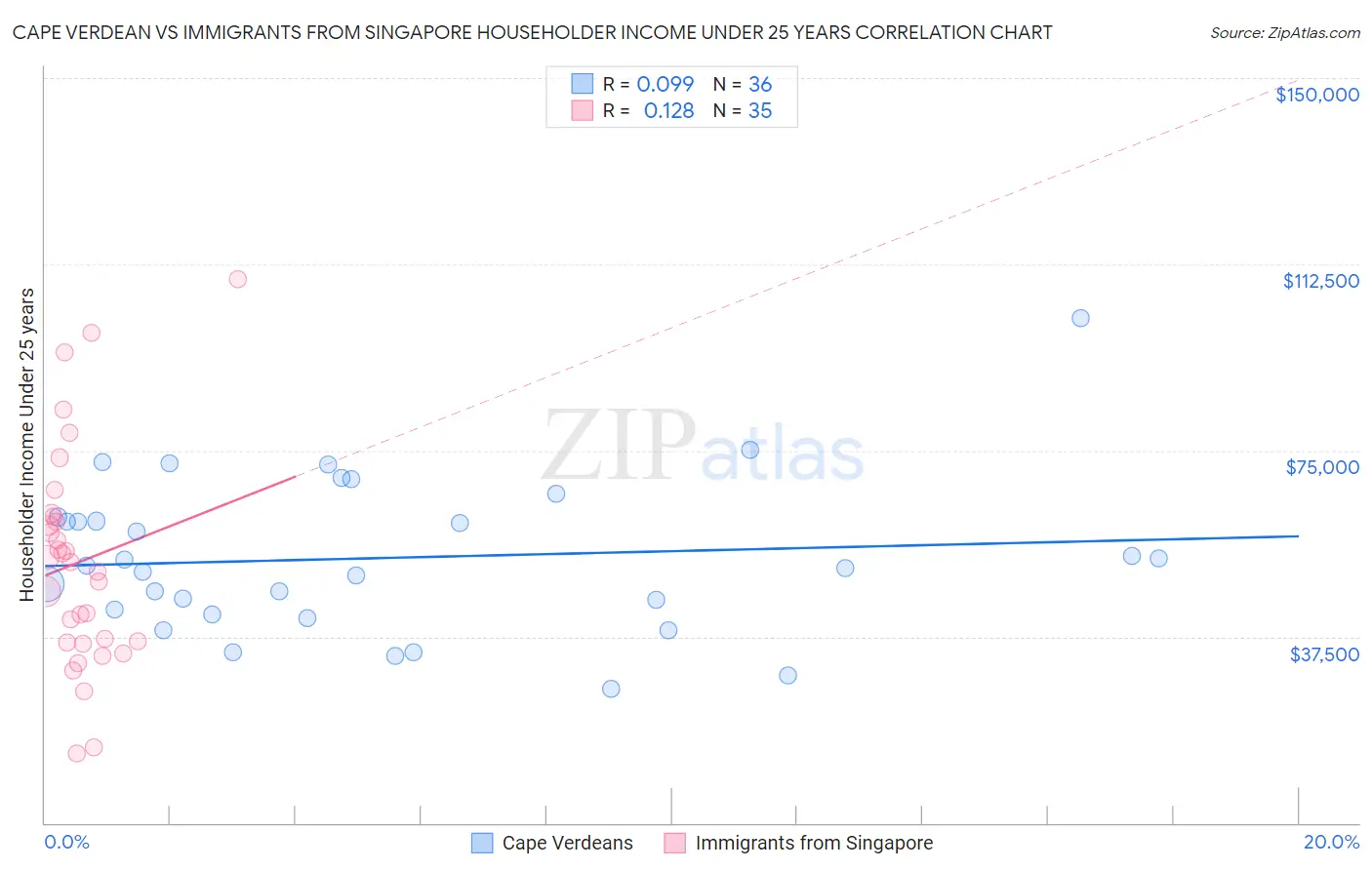 Cape Verdean vs Immigrants from Singapore Householder Income Under 25 years