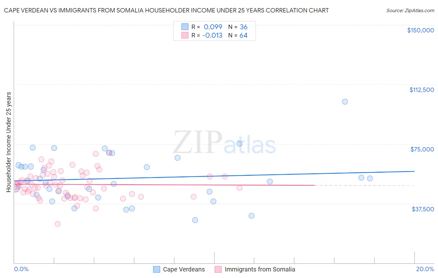 Cape Verdean vs Immigrants from Somalia Householder Income Under 25 years