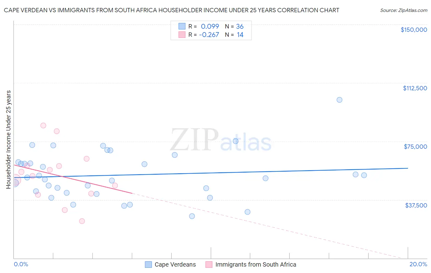 Cape Verdean vs Immigrants from South Africa Householder Income Under 25 years