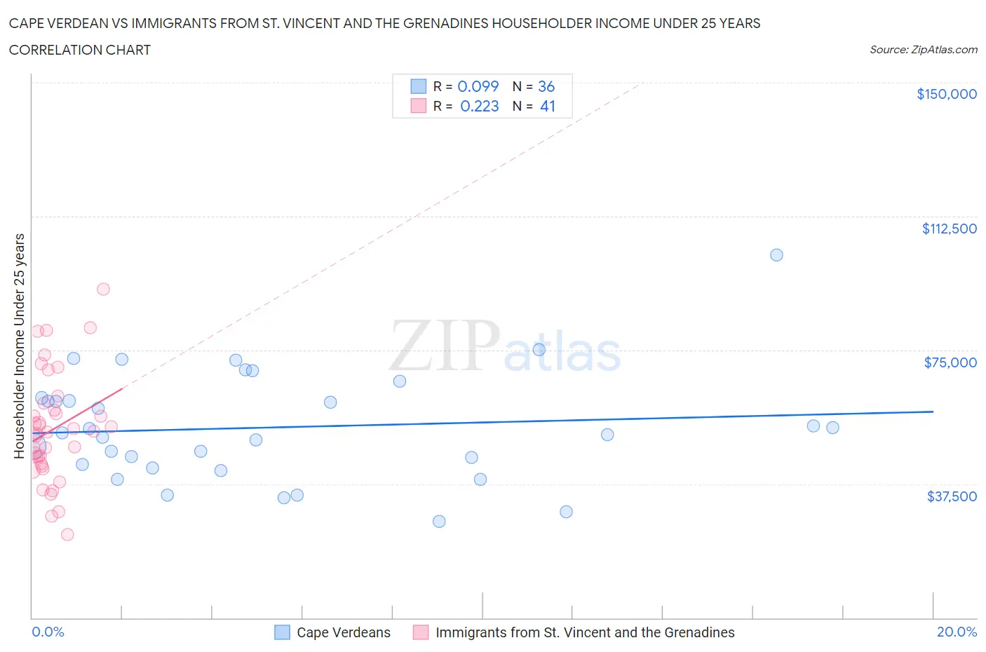 Cape Verdean vs Immigrants from St. Vincent and the Grenadines Householder Income Under 25 years