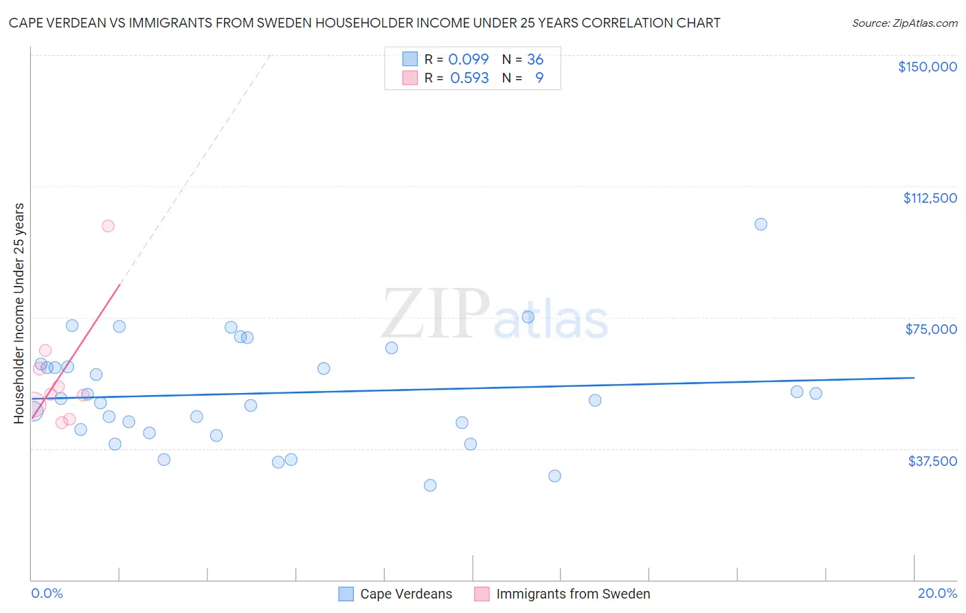 Cape Verdean vs Immigrants from Sweden Householder Income Under 25 years