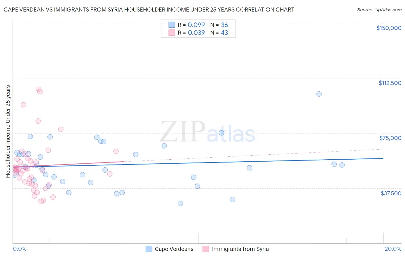 Cape Verdean vs Immigrants from Syria Householder Income Under 25 years