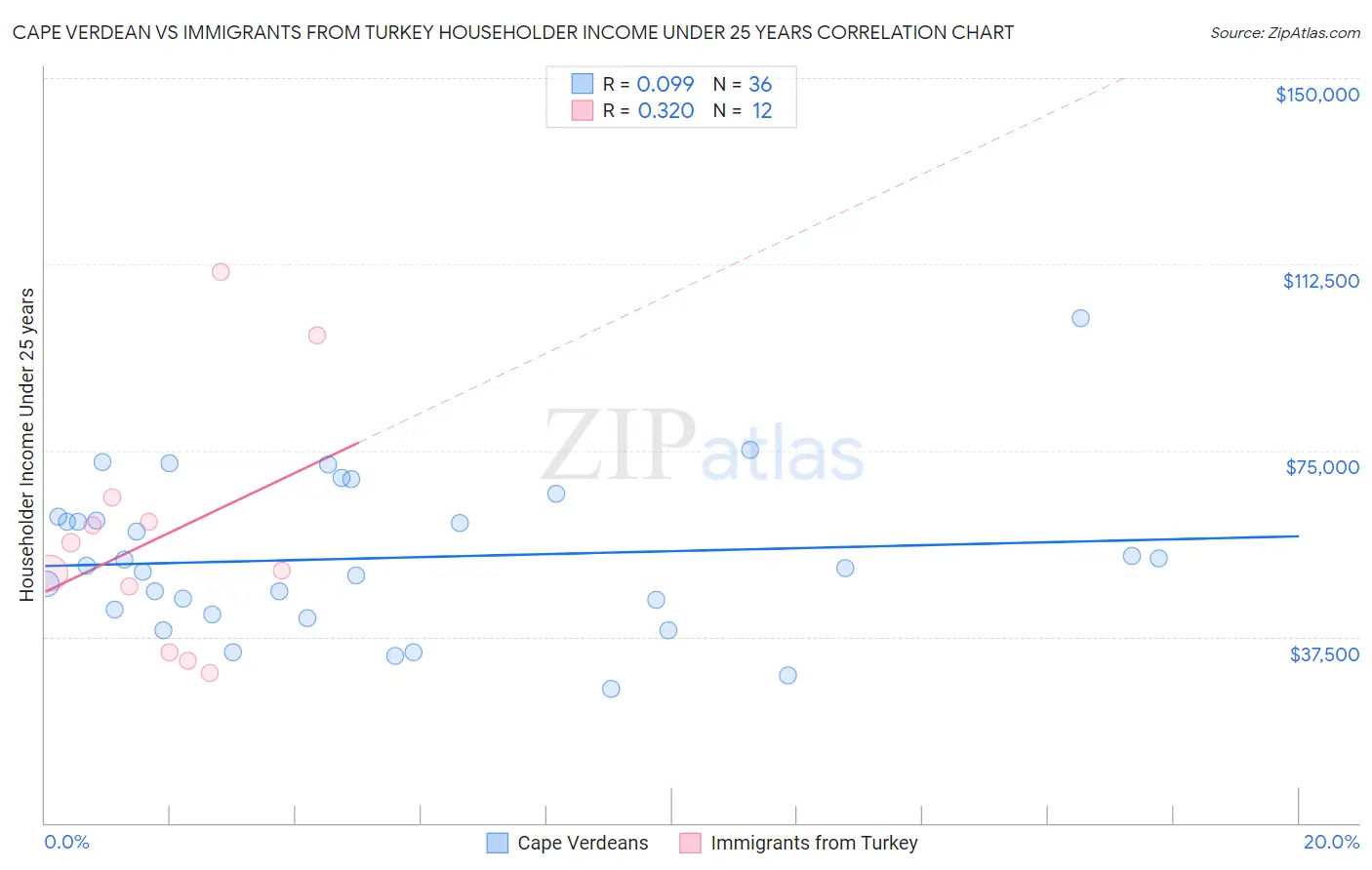 Cape Verdean vs Immigrants from Turkey Householder Income Under 25 years