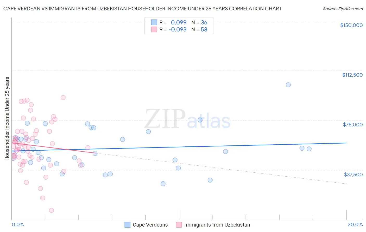 Cape Verdean vs Immigrants from Uzbekistan Householder Income Under 25 years