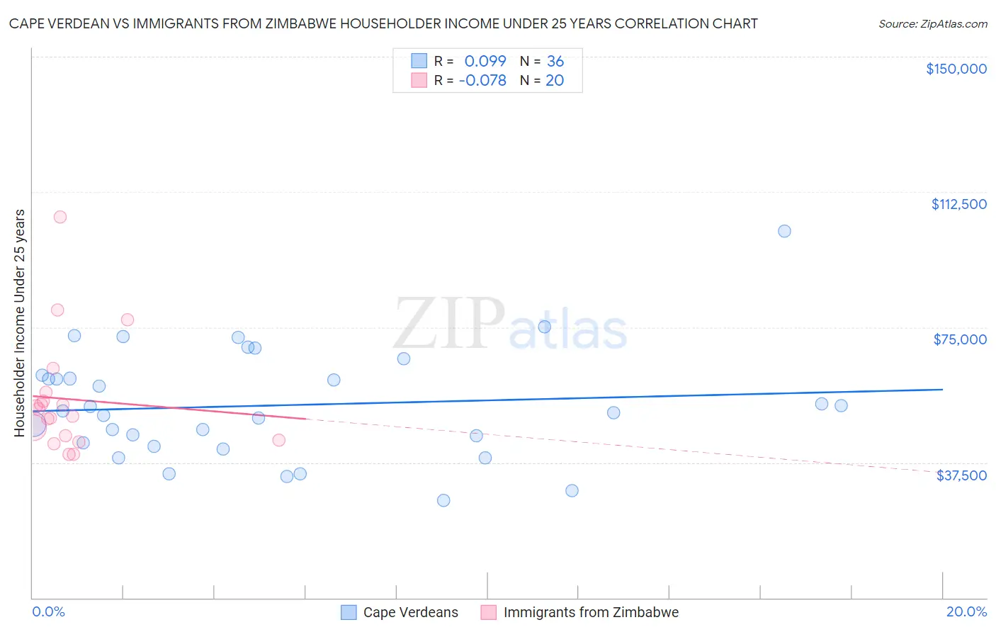 Cape Verdean vs Immigrants from Zimbabwe Householder Income Under 25 years