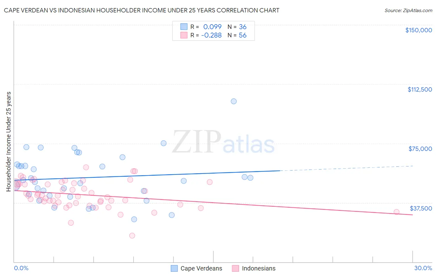 Cape Verdean vs Indonesian Householder Income Under 25 years