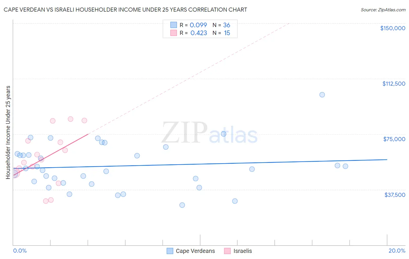 Cape Verdean vs Israeli Householder Income Under 25 years