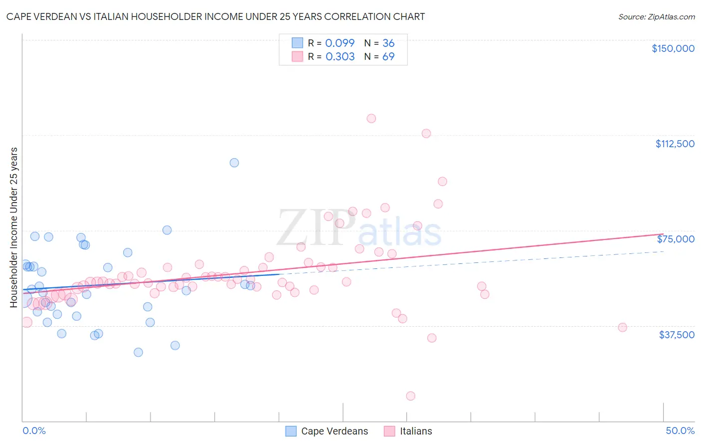 Cape Verdean vs Italian Householder Income Under 25 years