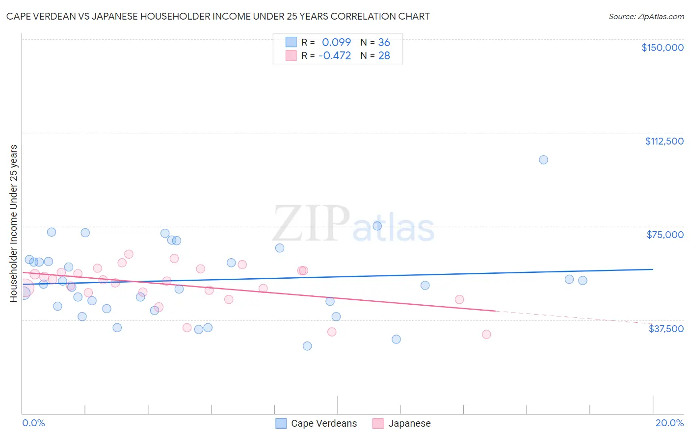 Cape Verdean vs Japanese Householder Income Under 25 years