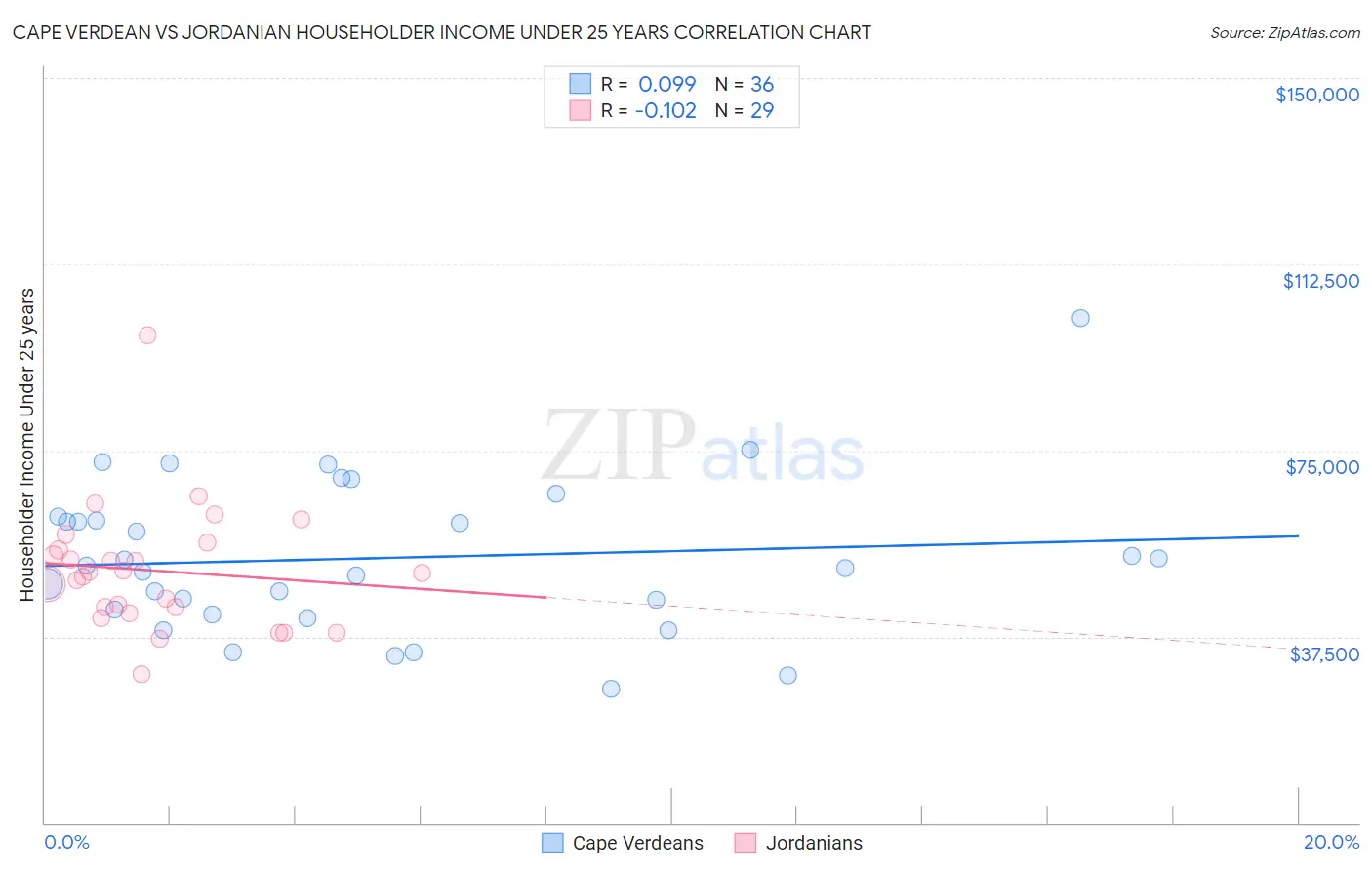 Cape Verdean vs Jordanian Householder Income Under 25 years