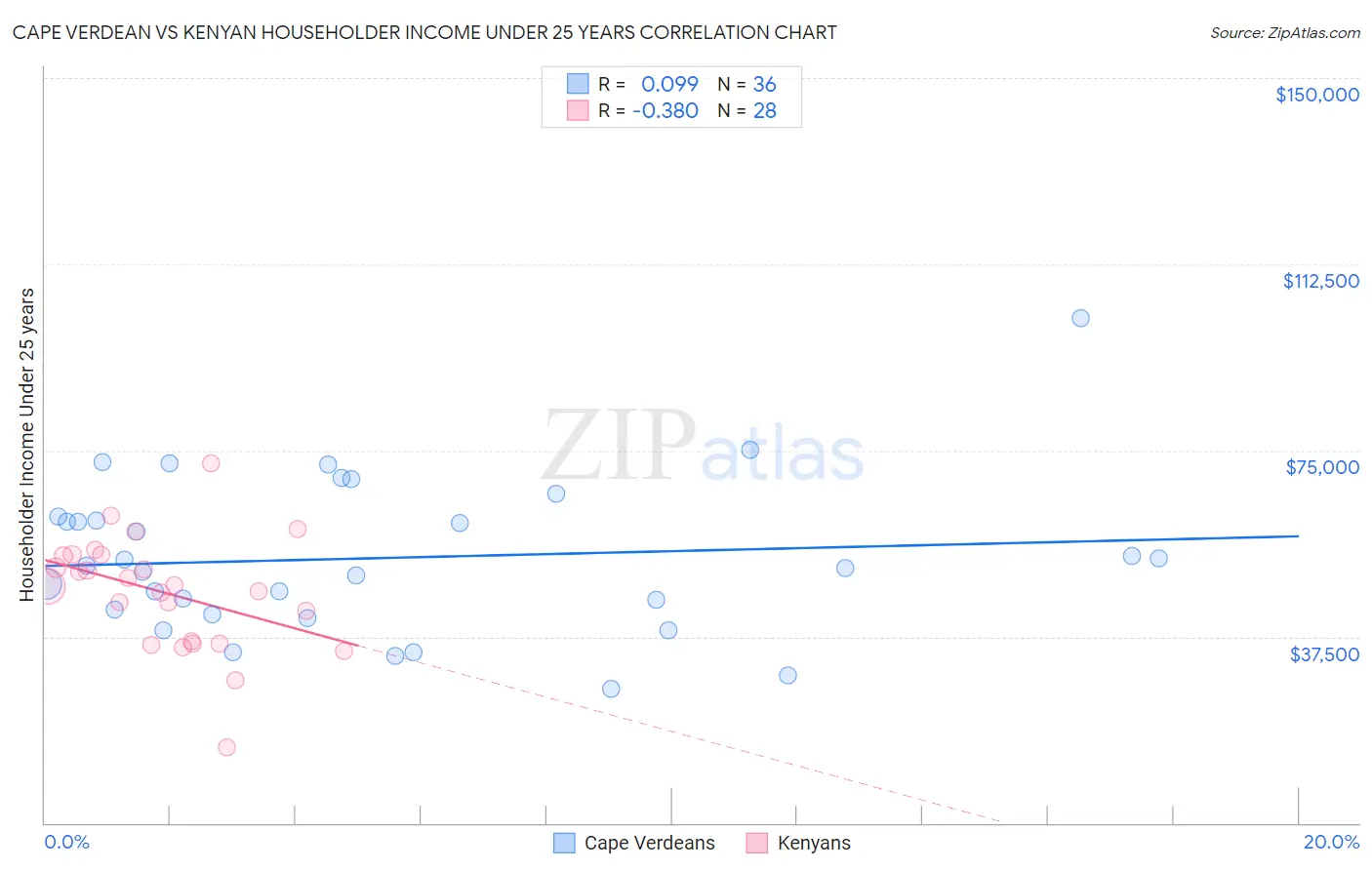 Cape Verdean vs Kenyan Householder Income Under 25 years