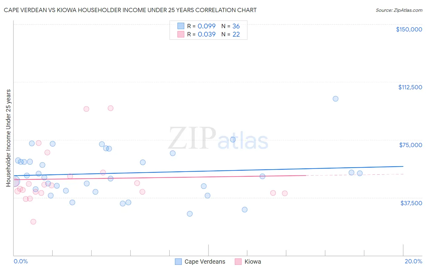 Cape Verdean vs Kiowa Householder Income Under 25 years