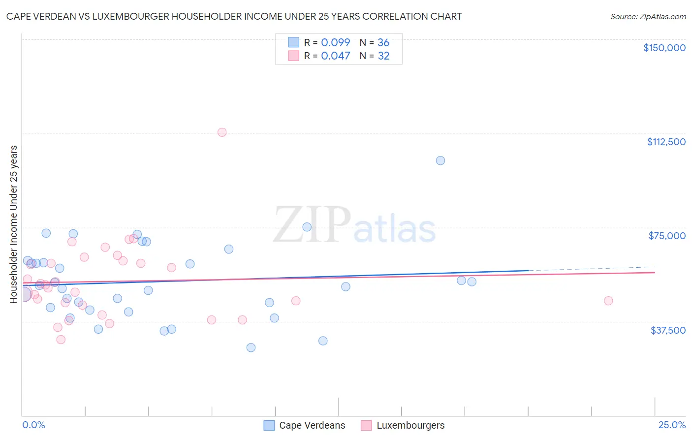 Cape Verdean vs Luxembourger Householder Income Under 25 years