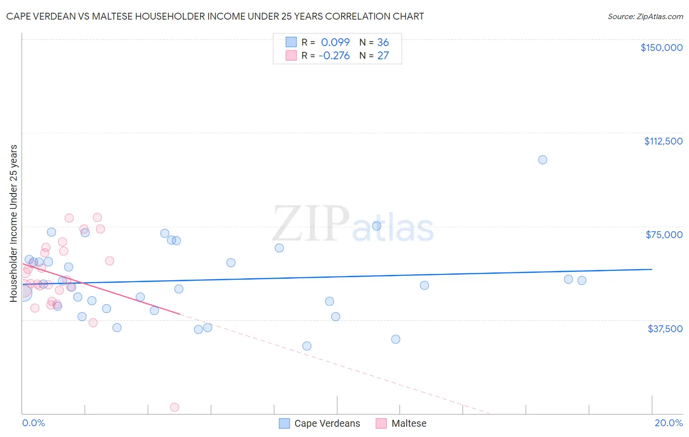 Cape Verdean vs Maltese Householder Income Under 25 years