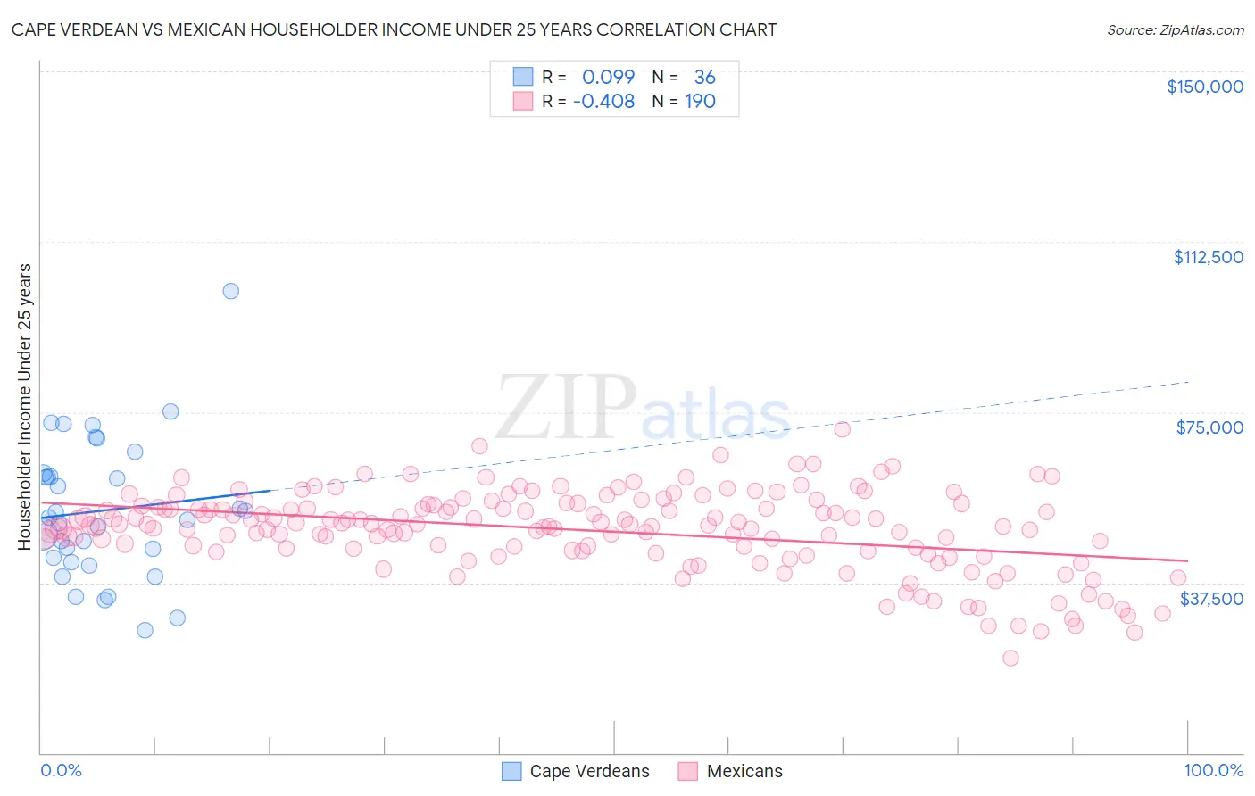 Cape Verdean vs Mexican Householder Income Under 25 years