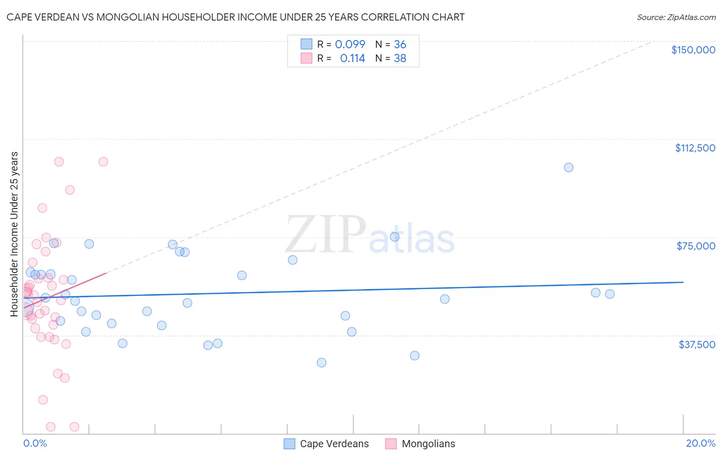 Cape Verdean vs Mongolian Householder Income Under 25 years