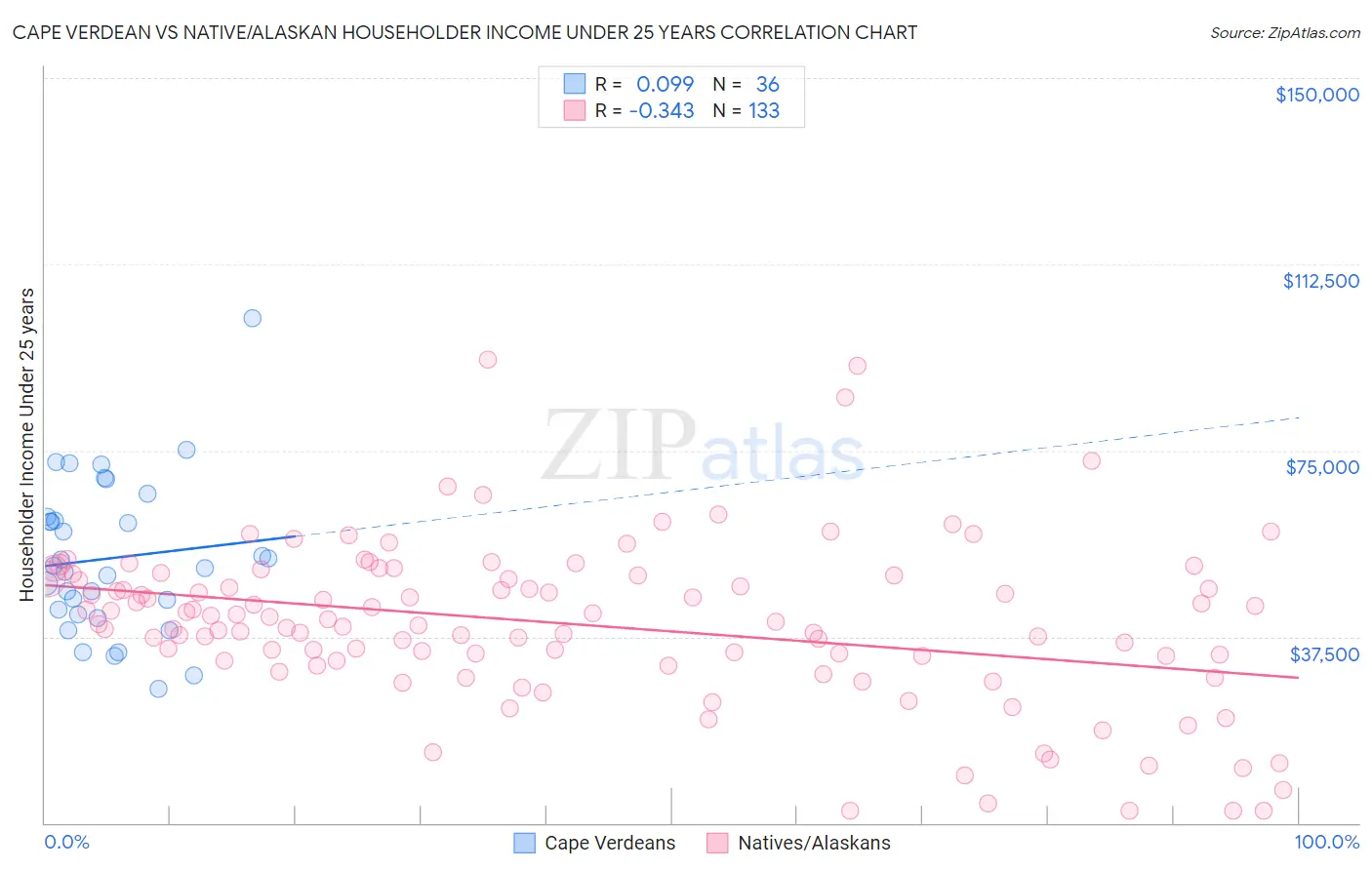 Cape Verdean vs Native/Alaskan Householder Income Under 25 years